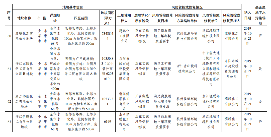 浙江省建设用地土壤污染风险管控和修复名录（2023年9月4日更新）