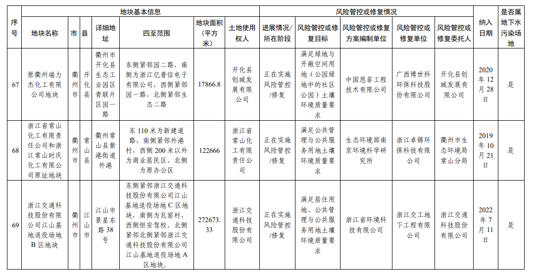 浙江省建设用地土壤污染风险管控和修复名录（2023年9月4日更新）