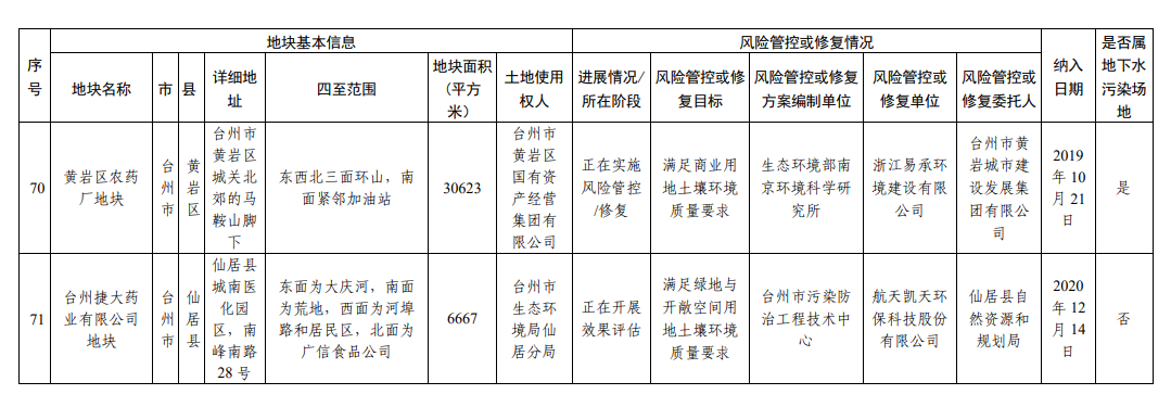 浙江省建设用地土壤污染风险管控和修复名录（2023年9月4日更新）