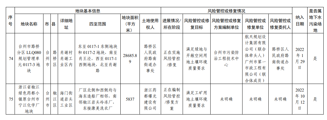 浙江省建设用地土壤污染风险管控和修复名录（2023年9月4日更新）