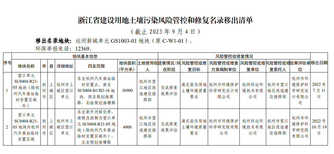 浙江省建设用地土壤污染风险管控和修复名录（2023年9月4日更新）