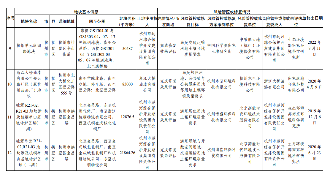 浙江省建设用地土壤污染风险管控和修复名录（2023年9月4日更新）