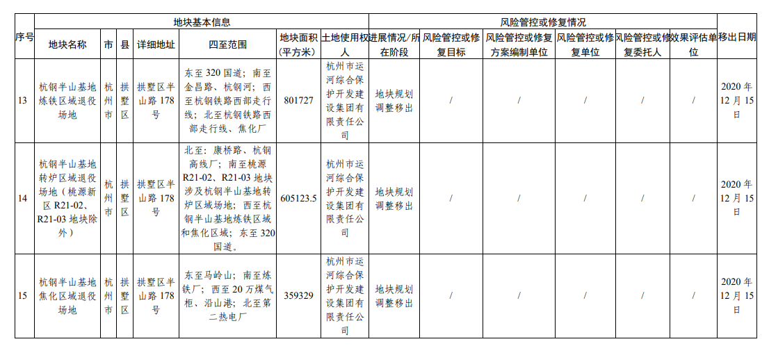 浙江省建设用地土壤污染风险管控和修复名录（2023年9月4日更新）