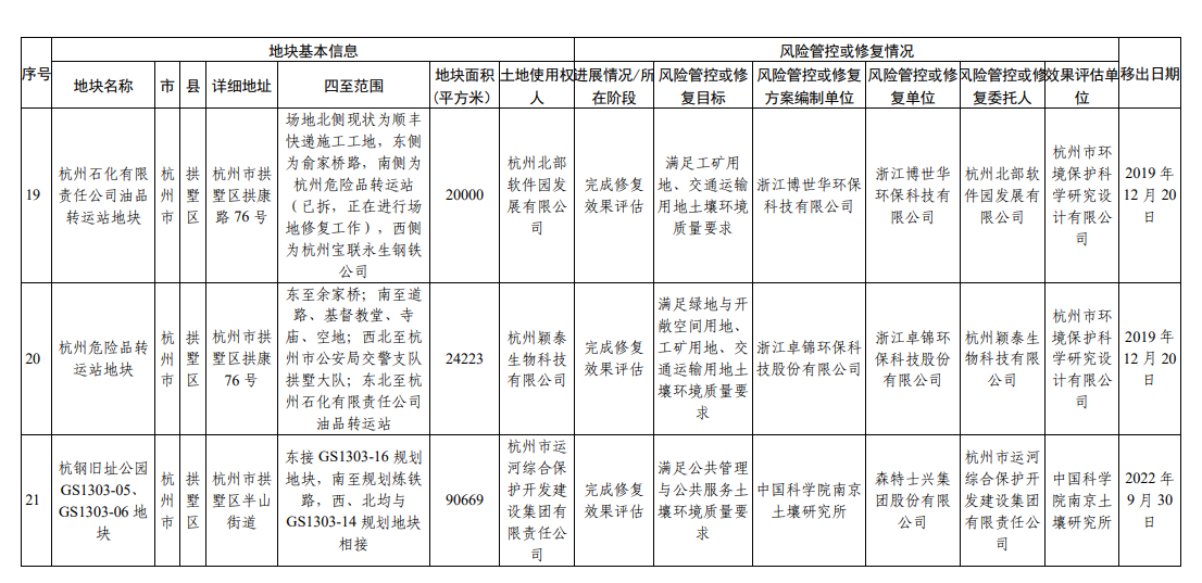 浙江省建设用地土壤污染风险管控和修复名录（2023年9月4日更新）