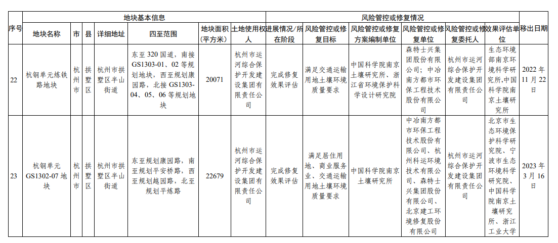 浙江省建设用地土壤污染风险管控和修复名录（2023年9月4日更新）