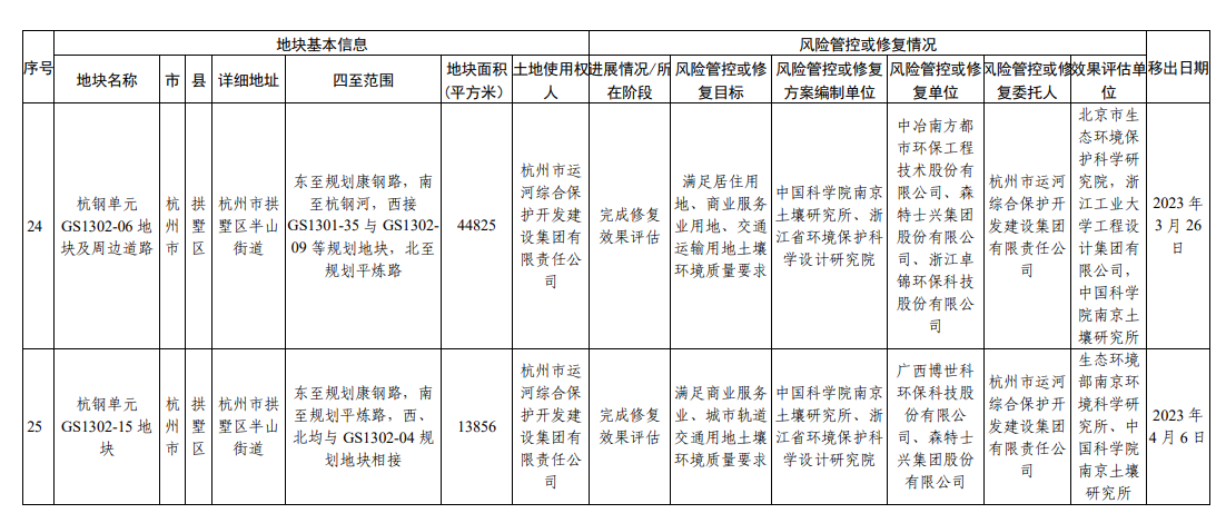 浙江省建设用地土壤污染风险管控和修复名录（2023年9月4日更新）