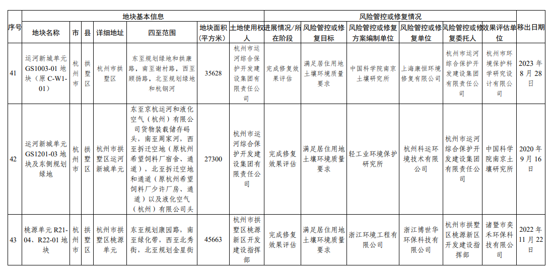 浙江省建设用地土壤污染风险管控和修复名录（2023年9月4日更新）