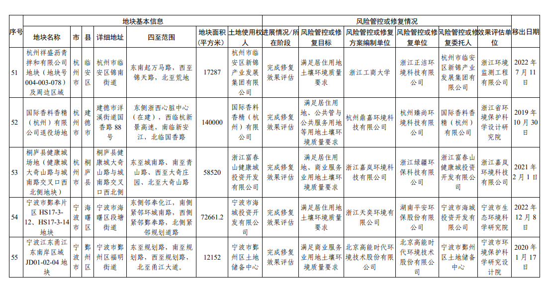 浙江省建设用地土壤污染风险管控和修复名录（2023年9月4日更新）