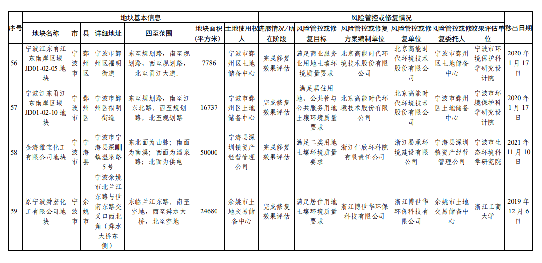 浙江省建设用地土壤污染风险管控和修复名录（2023年9月4日更新）