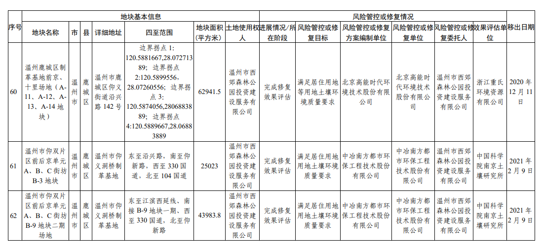 浙江省建设用地土壤污染风险管控和修复名录（2023年9月4日更新）