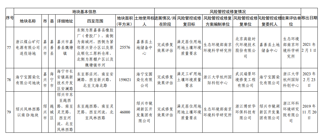 浙江省建设用地土壤污染风险管控和修复名录（2023年9月4日更新）