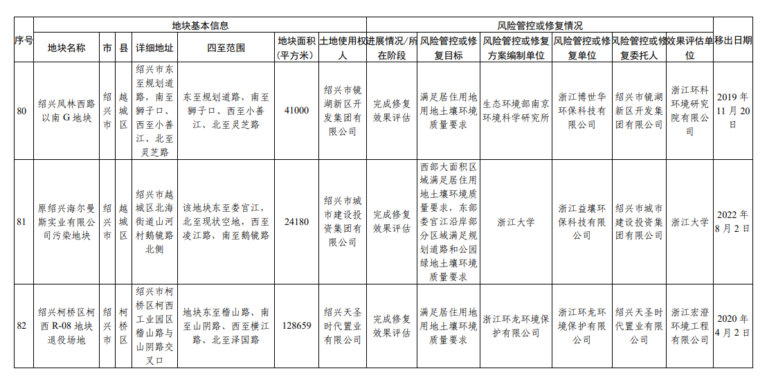 浙江省建设用地土壤污染风险管控和修复名录（2023年9月4日更新）