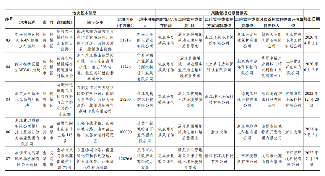 浙江省建设用地土壤污染风险管控和修复名录（2023年9月4日更新）