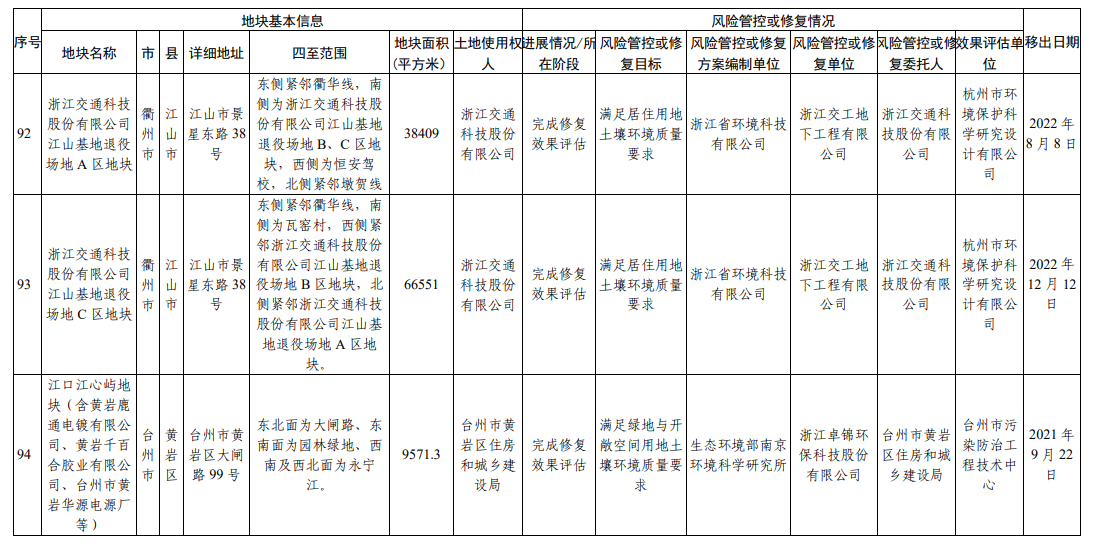 浙江省建设用地土壤污染风险管控和修复名录（2023年9月4日更新）