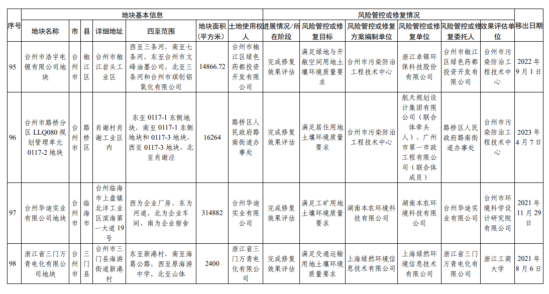 浙江省建设用地土壤污染风险管控和修复名录（2023年9月4日更新）