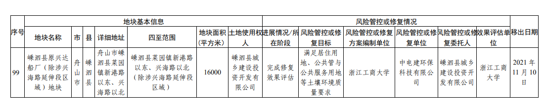 浙江省建设用地土壤污染风险管控和修复名录（2023年9月4日更新）