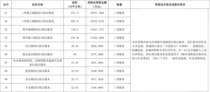 10个分包预算超7亿！北京市属道路清扫保洁项目开始招标！-环保卫士