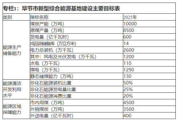 贵州毕节市：到2025年力争光伏装机7.3GW 、风电装机4.7GW-环保卫士