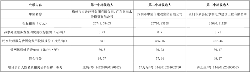 粤海水务预中标广东省五华县镇级污水处理设施及配套管网(二期)工程PC＋O项目-环保卫士