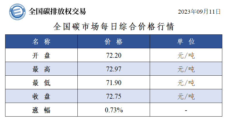 今日全国碳市场每日综合价格行情及成交信息-环保卫士