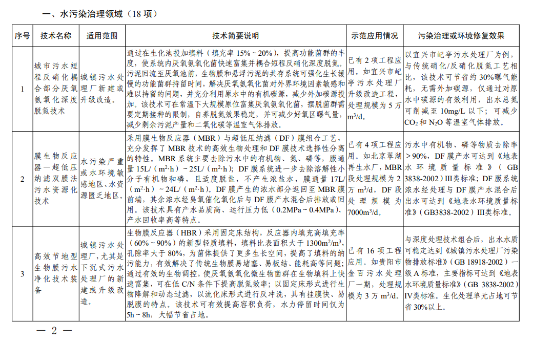 《国家绿色低碳先进技术成果目录》之水污染治理，膜法水处理有哪些“魔法”？-环保卫士