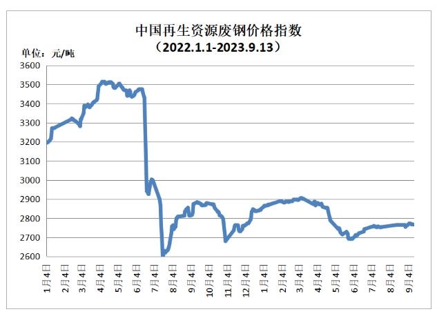 9月13日再生资源价格指数及日报-环保卫士