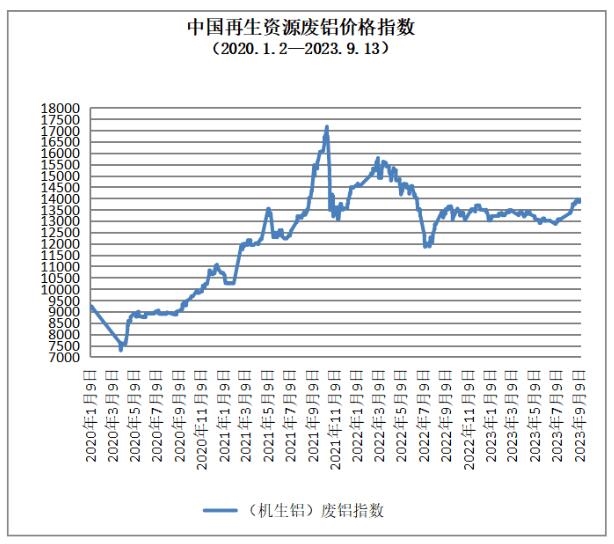 9月13日再生资源价格指数及日报