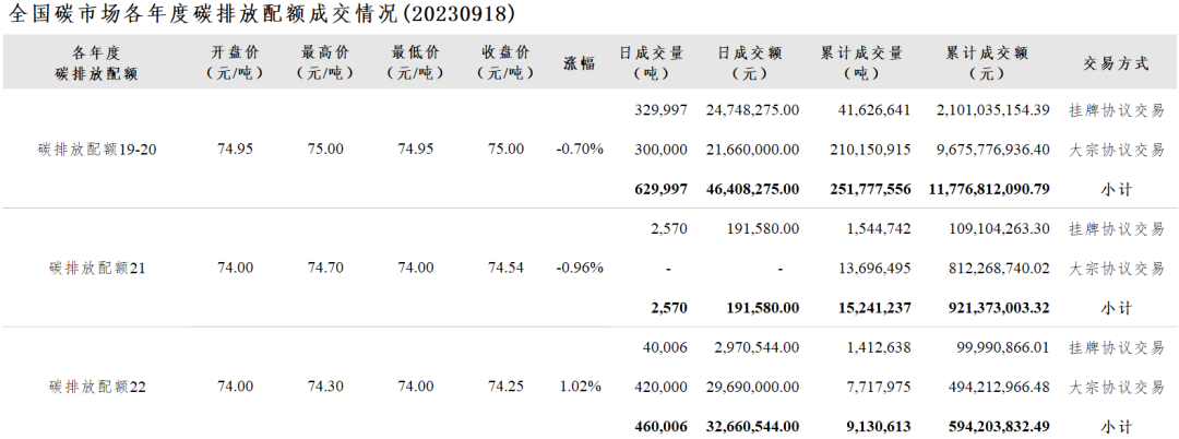 全国碳市场碳排放配额累计成交量超2.76亿吨