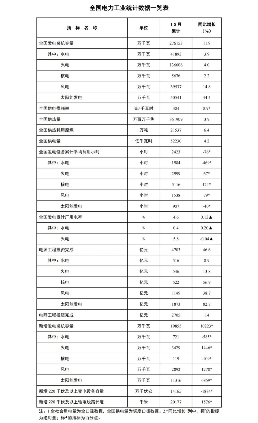 1~8月光伏新增装机113.16GW-环保卫士