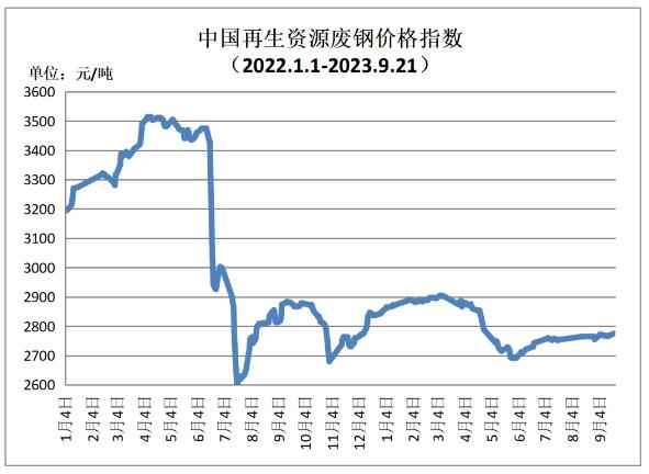 9月21日再生资源价格指数及日报-环保卫士