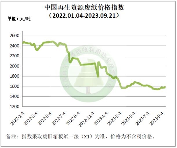 9月21日再生资源价格指数及日报