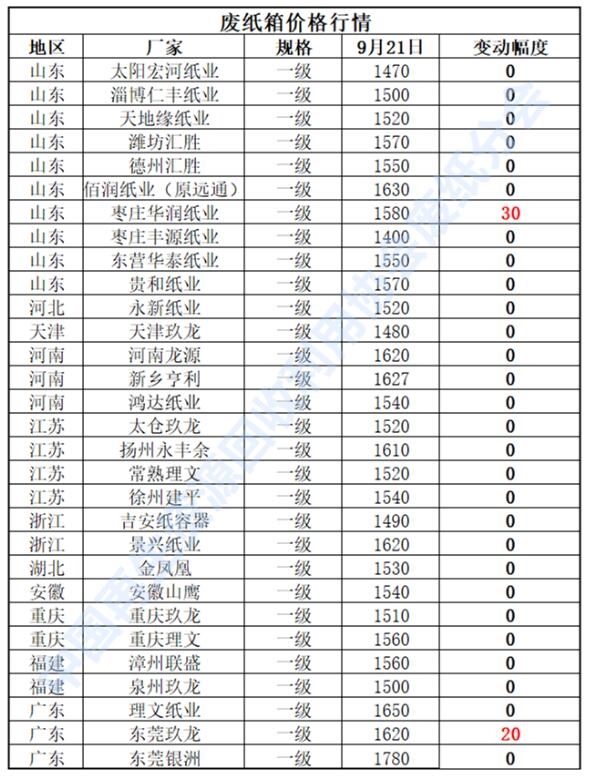 9月21日再生资源价格指数及日报