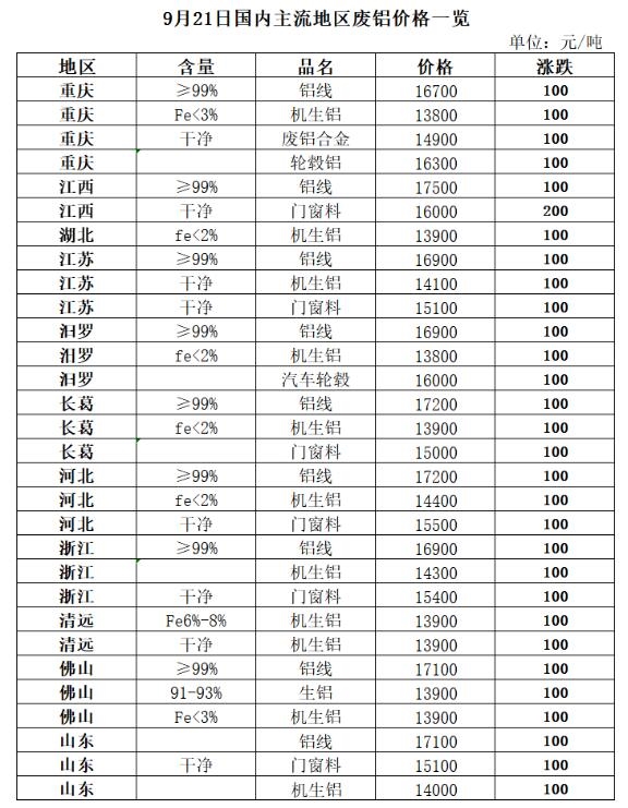 9月21日再生资源价格指数及日报