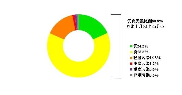 安徽省生态环境厅通报2023年8月和1—8月全省环境空气质量状况-环保卫士