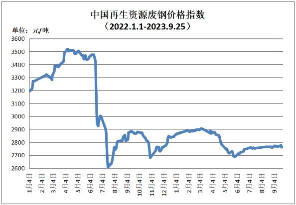 9月25日再生资源价格指数及日报-环保卫士