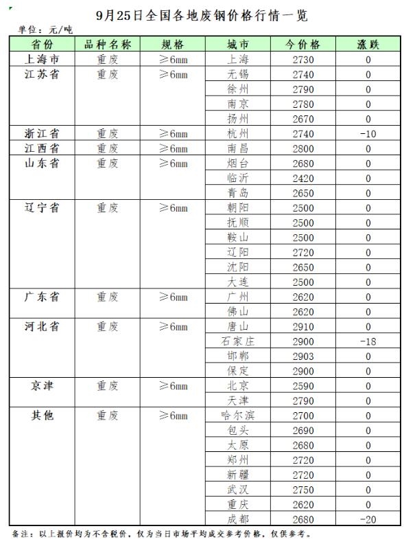 9月25日再生资源价格指数及日报