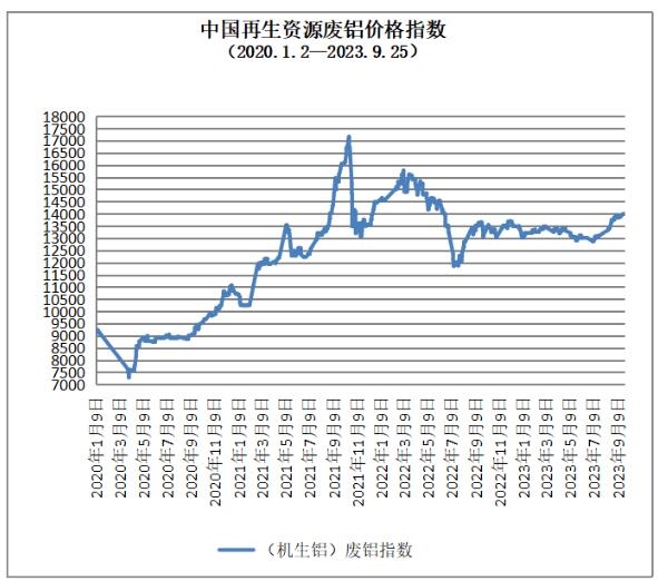 9月25日再生资源价格指数及日报