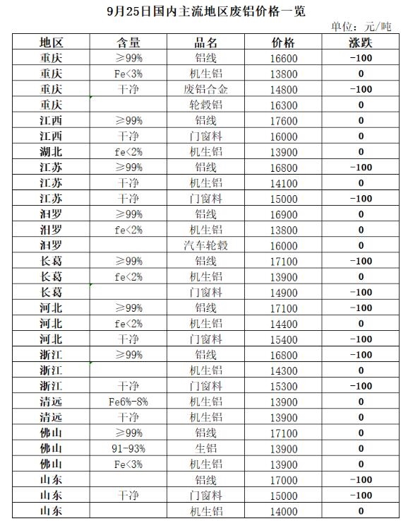 9月25日再生资源价格指数及日报