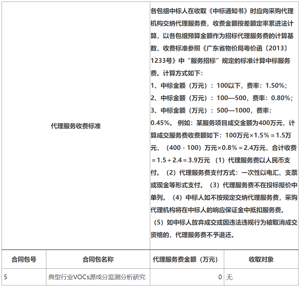 包组投标人放弃投标，有效投标人不足3家！广东一大气项目废标