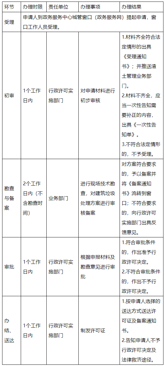 泰州城市建筑垃圾处置“一件事”改革方案出台-环保卫士