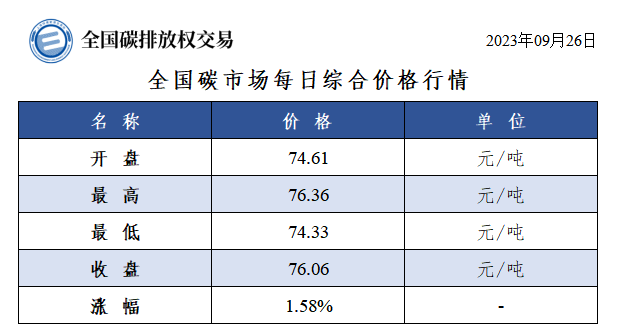 全国碳市场每日综合价格行情及成交信息（2023年9月26日）-环保卫士