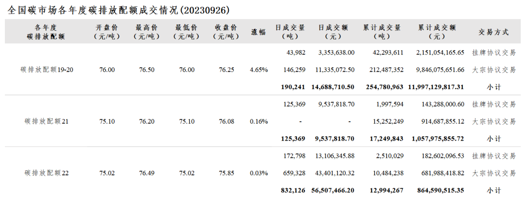 全国碳市场每日综合价格行情及成交信息（2023年9月26日）