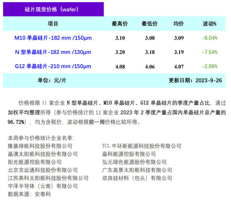 单晶硅片周评：国庆节前甩货清库存 价格大幅下跌-环保卫士