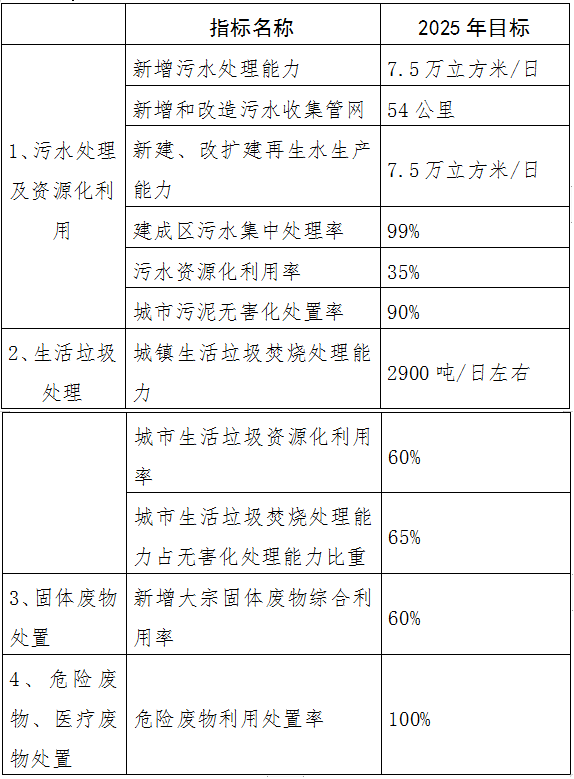 政策解读|包头市《关于加快推进城镇环境基础设施建设的实施方案的通知》（附全文）-环保卫士