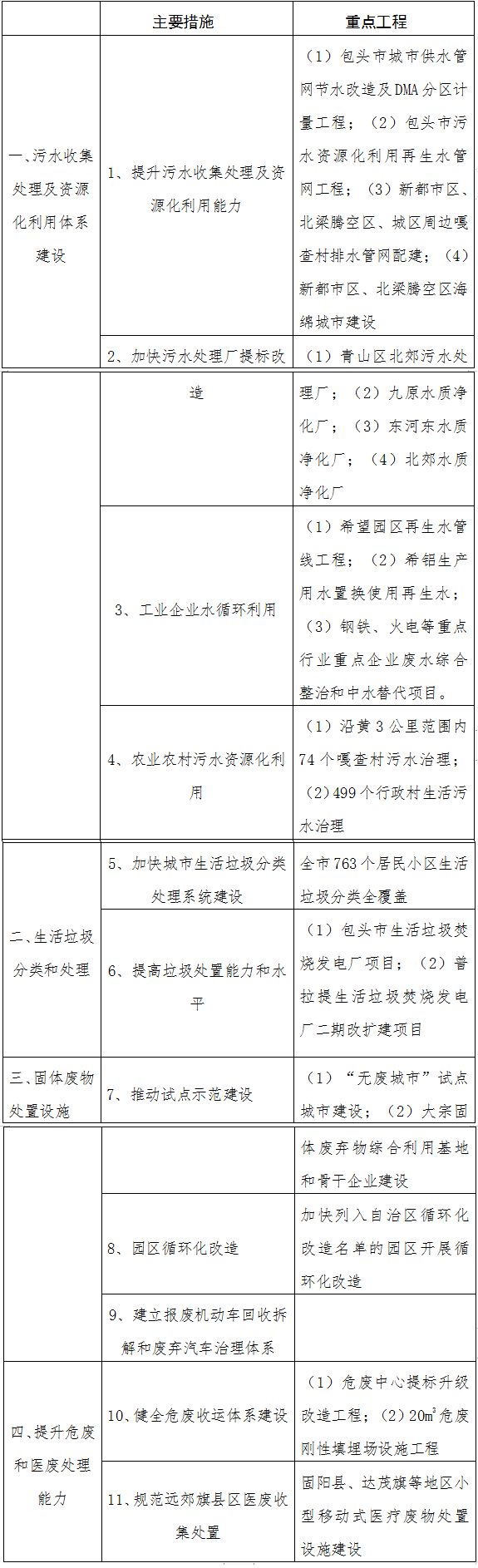 政策解读|包头市《关于加快推进城镇环境基础设施建设的实施方案的通知》（附全文）