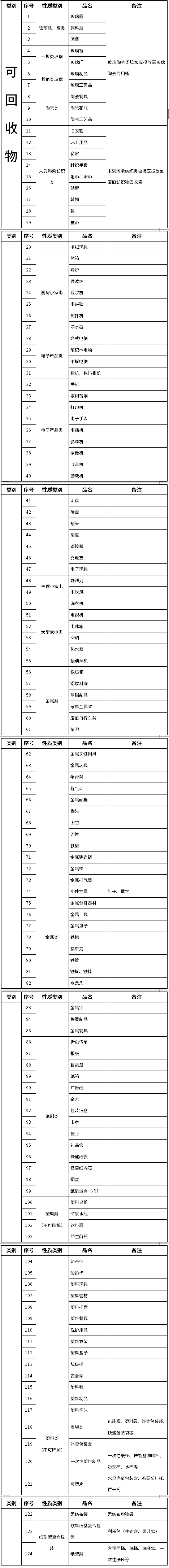 垃圾分类怎么分？这份导则第一次修订-环保卫士