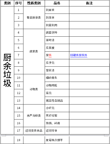 垃圾分类怎么分？这份导则第一次修订