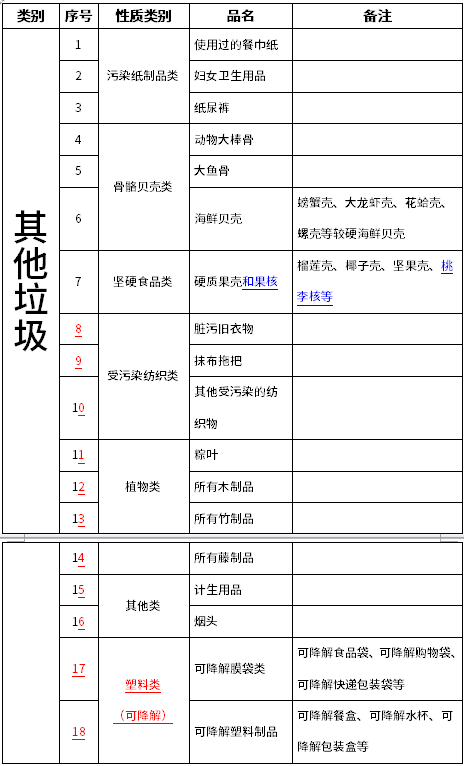 垃圾分类怎么分？这份导则第一次修订