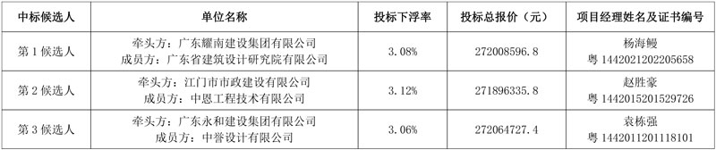 2.72亿元！开平市城镇污水处理及管网工程施工图设计施工总承包定标结果-环保卫士