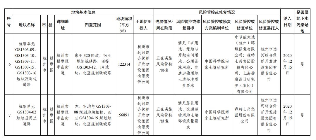 浙江省建设用地土壤污染风险管控和修复名录（2023年10月12日更新）